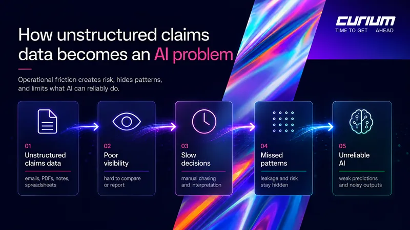 Flow diagram showing how unstructured claims data leads to poor visibility, slow decisions, missed patterns, and unreliable AI outputs