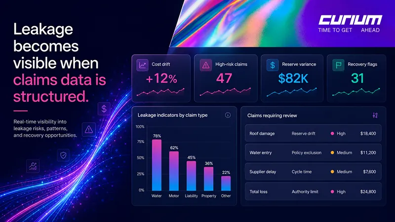 Curium-style claims leakage dashboard showing cost drift, high-risk claims, reserve variance, recovery flags, leakage indicators by claim type, and claims requiring review
