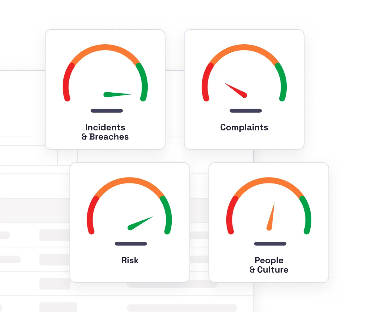 Four compliance health gauges showing status indicators for Incidents and Breaches, Complaints, Risk, and People and Culture