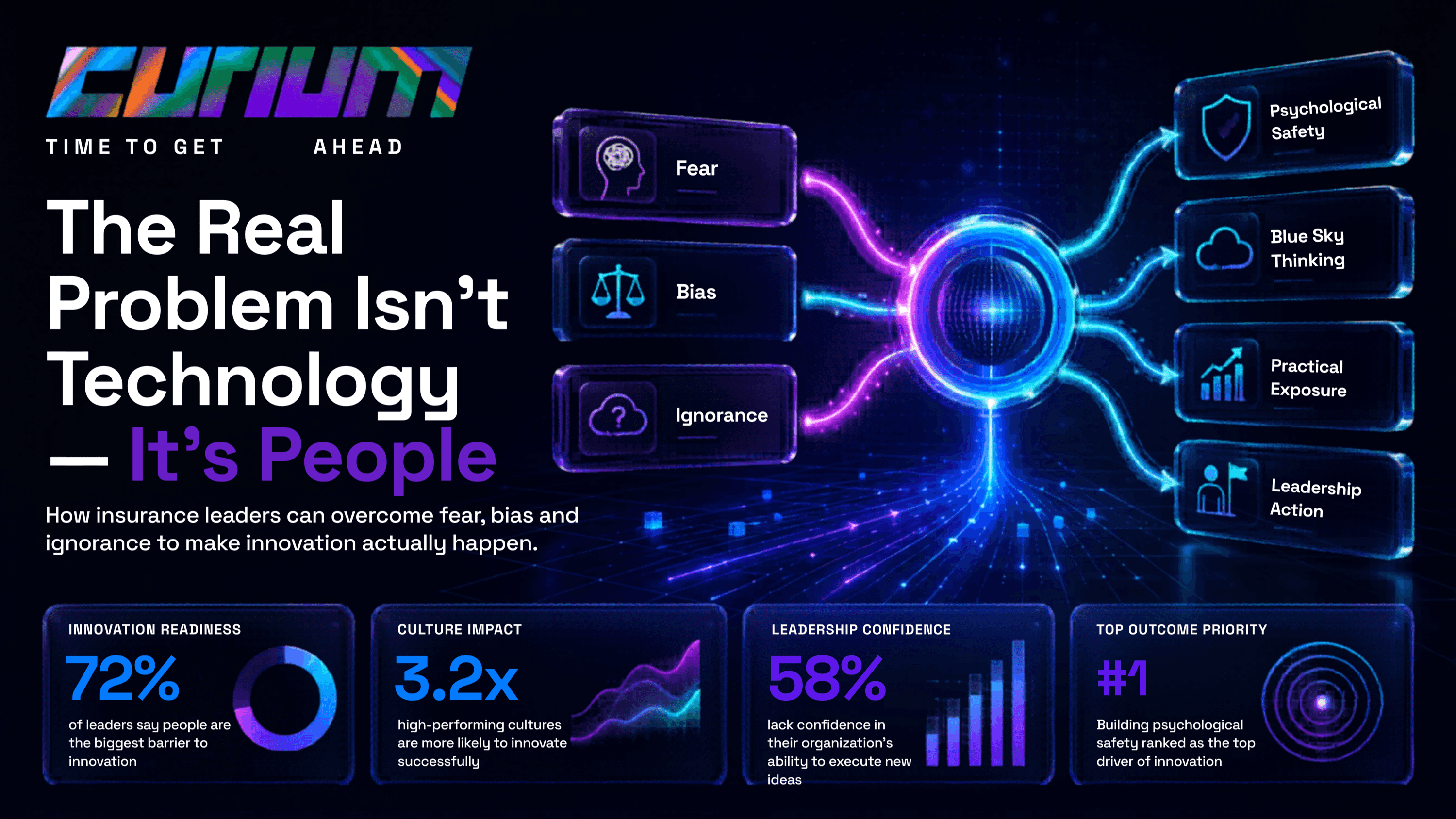 Curium-branded blue innovation graphic showing fear, bias and ignorance flowing into psychological safety, blue sky thinking, practical exposure and leadership action, illustrating how people and culture shape insurance innovation.