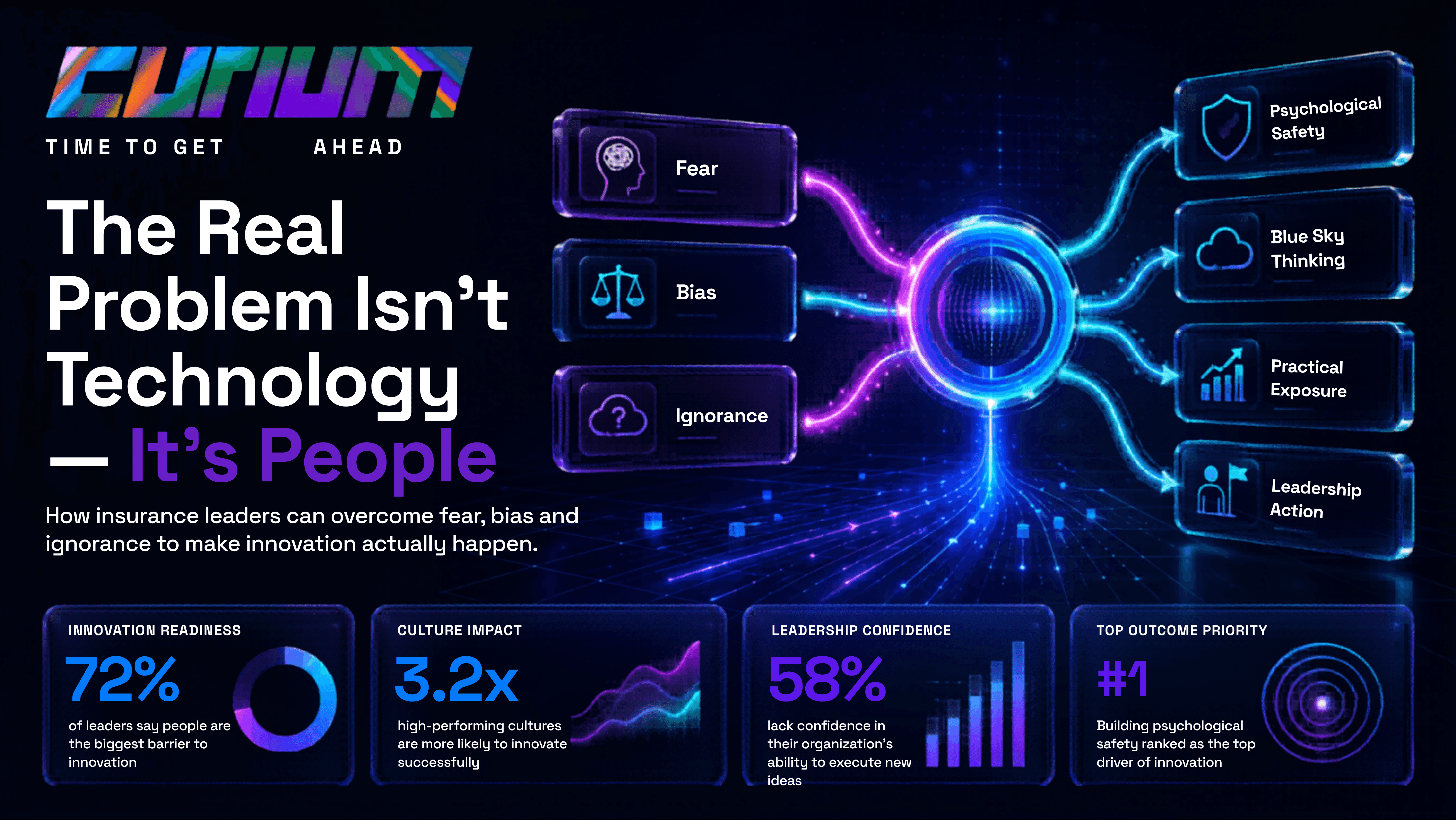 Curium-branded blue innovation graphic showing fear, bias and ignorance flowing into psychological safety, blue sky thinking, practical exposure and leadership action, illustrating how people and culture shape insurance innovation.