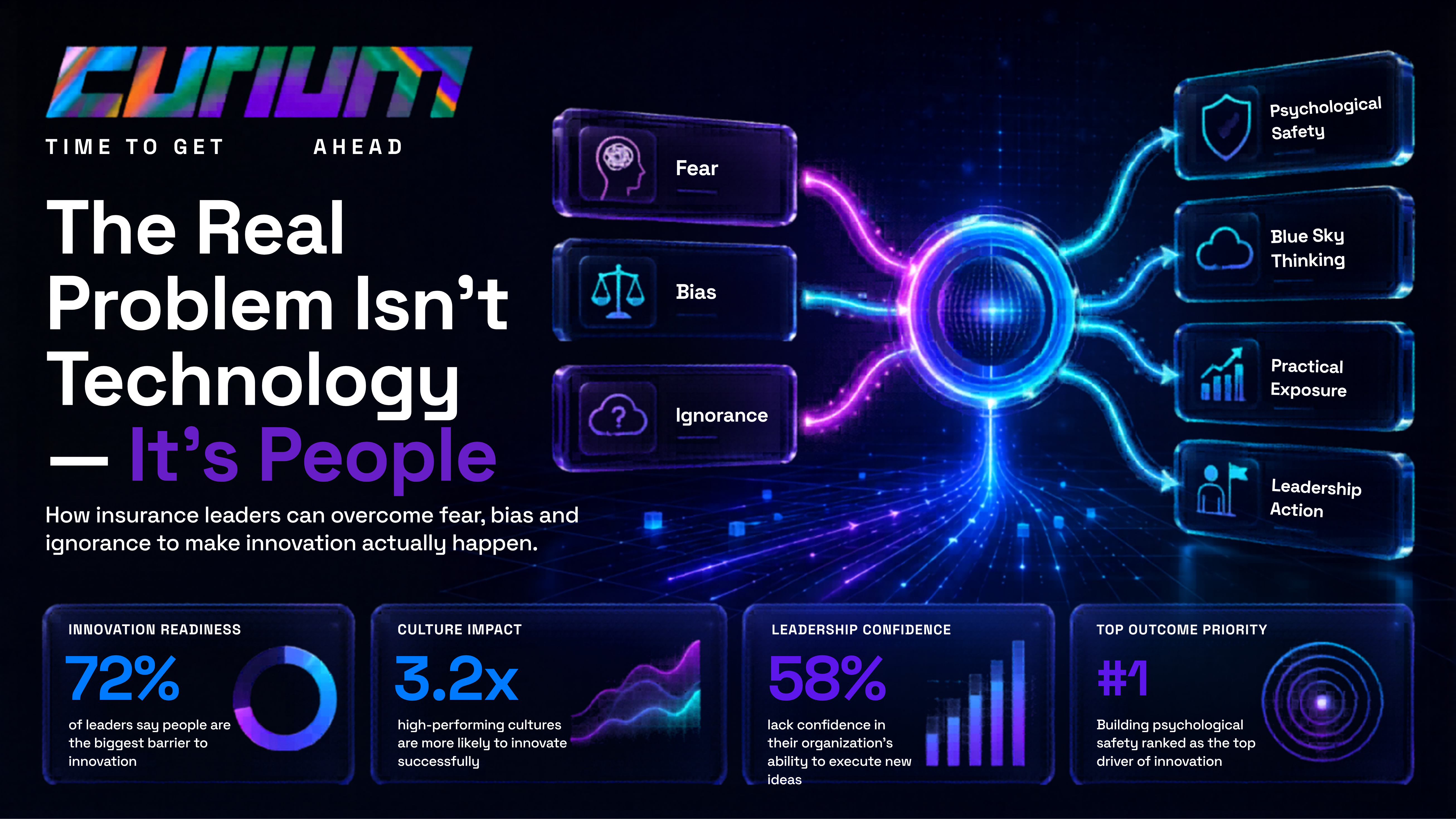 Curium-branded blue innovation graphic showing fear, bias and ignorance flowing into psychological safety, blue sky thinking, practical exposure and leadership action, illustrating how people and culture shape insurance innovation.