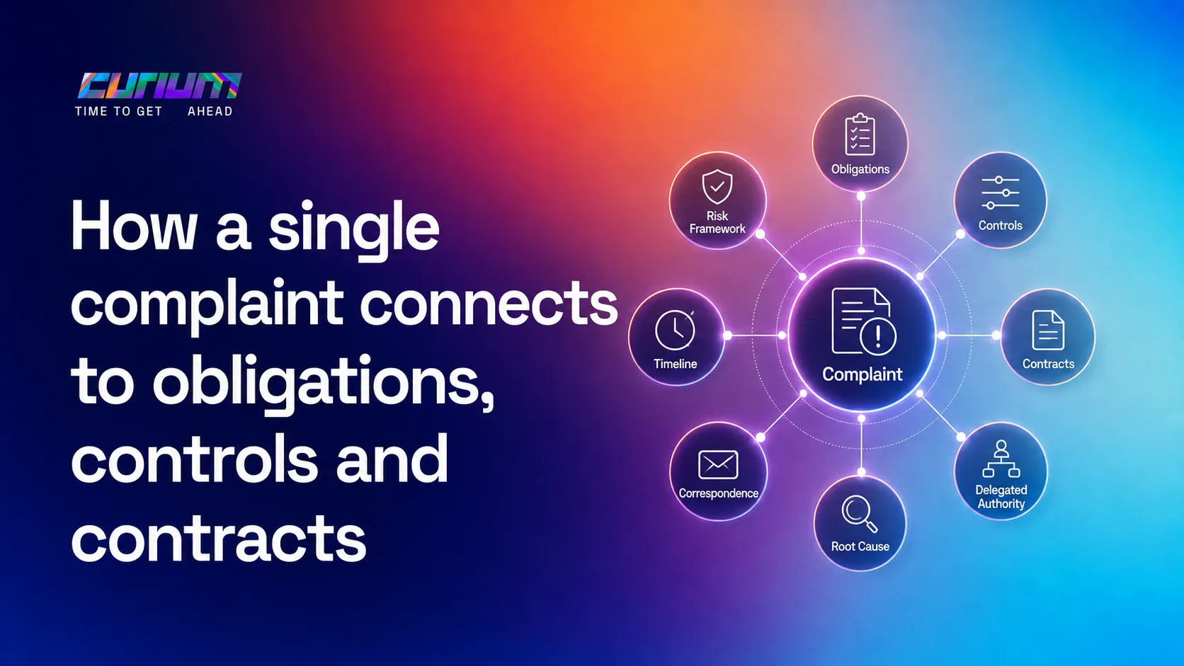 Curium infographic showing how a single insurance complaint connects to obligations, controls, contracts, delegated authority, risk frameworks, timelines, correspondence and root-cause analysis.