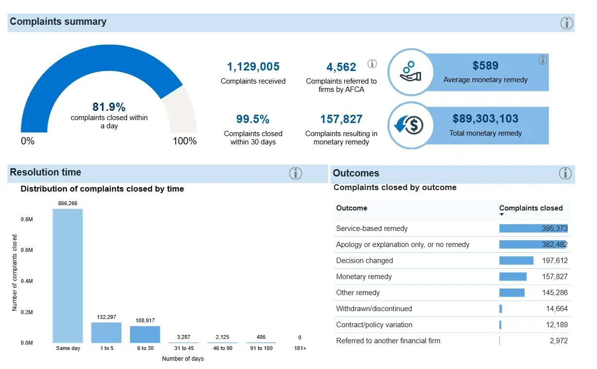 ASIC Internal Dispute Resolution (IDR) complaints summary showing 81.9% of complaints closed within one day, resolution time distribution, outcomes, and total monetary remedies for HY1 2025.