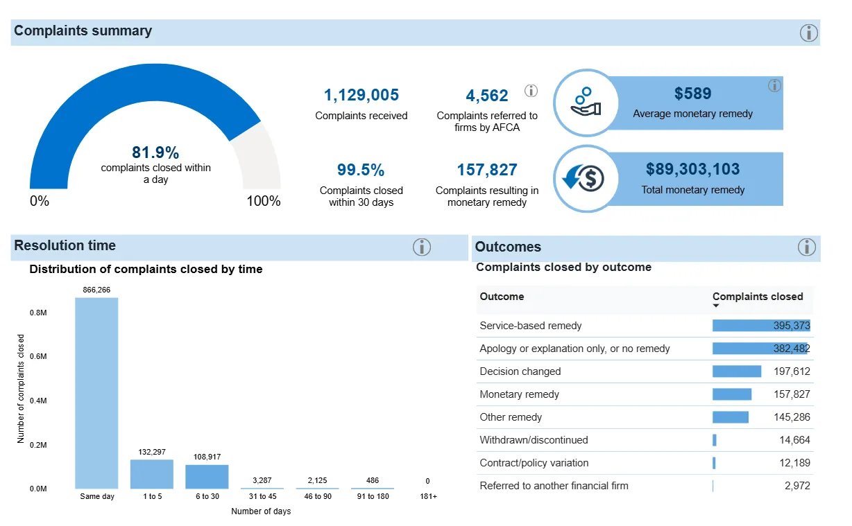 ASIC Internal Dispute Resolution (IDR) complaints summary showing 81.9% of complaints closed within one day, resolution time distribution, outcomes, and total monetary remedies for HY1 2025.