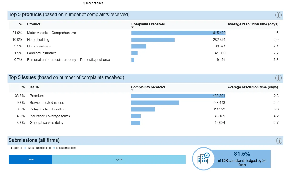 ASIC IDR data chart showing top 5 insurance products and issues by number of complaints received, including motor vehicle, home building, premiums, and service-related issues for HY1 2025.