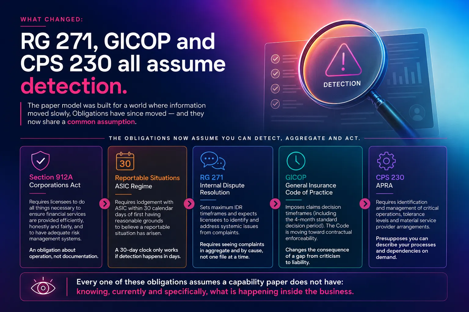 Curium infographic showing how RG 271, GICOP, CPS 230, Section 912A and reportable situations increasingly rely on real-time detection, aggregation and action rather than paper-based compliance.