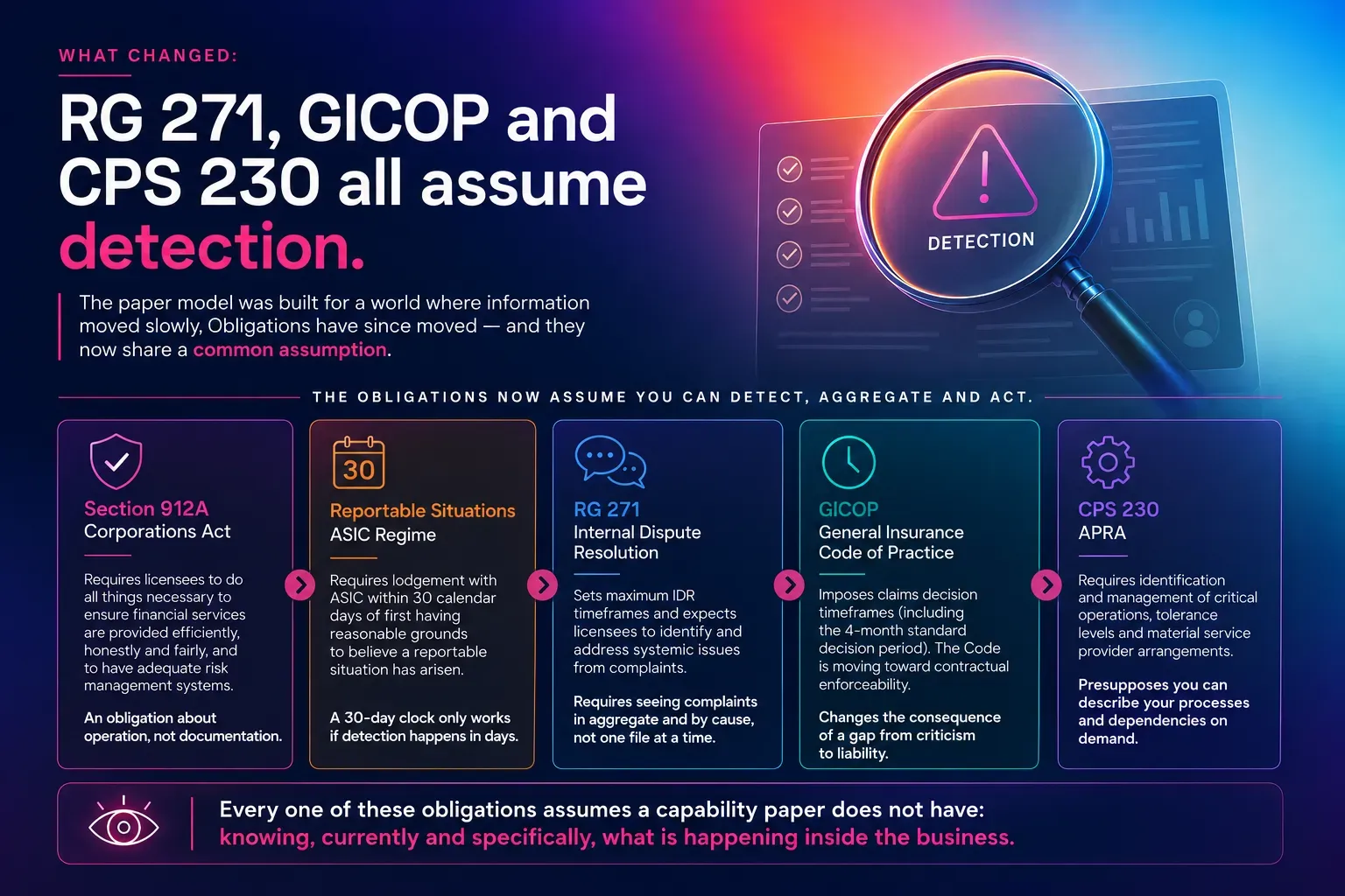 Curium infographic showing how RG 271, GICOP, CPS 230, Section 912A and reportable situations increasingly rely on real-time detection, aggregation and action rather than paper-based compliance.